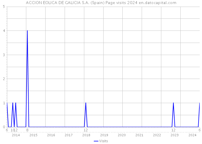 ACCION EOLICA DE GALICIA S.A. (Spain) Page visits 2024 