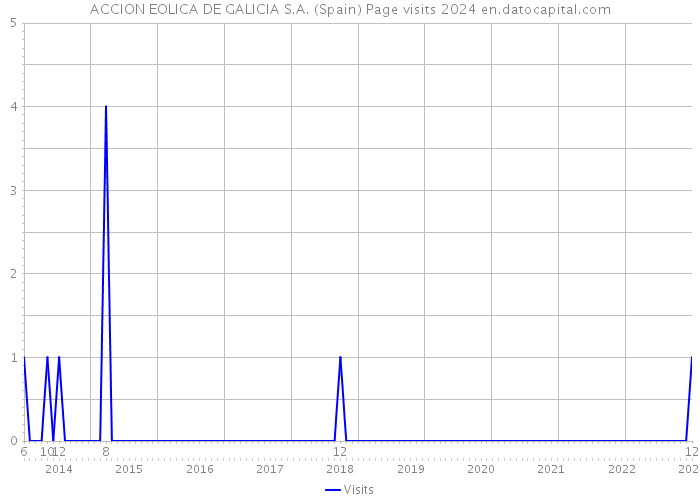 ACCION EOLICA DE GALICIA S.A. (Spain) Page visits 2024 