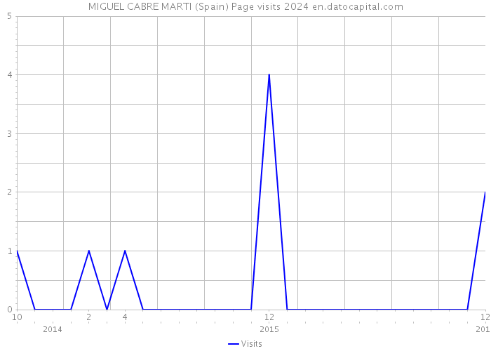 MIGUEL CABRE MARTI (Spain) Page visits 2024 