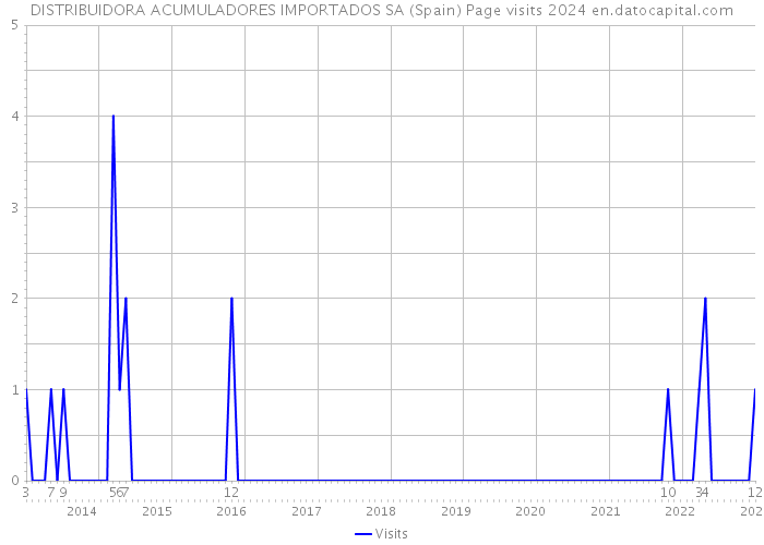 DISTRIBUIDORA ACUMULADORES IMPORTADOS SA (Spain) Page visits 2024 