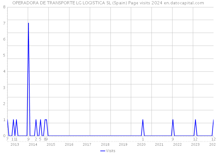 OPERADORA DE TRANSPORTE LG LOGISTICA SL (Spain) Page visits 2024 