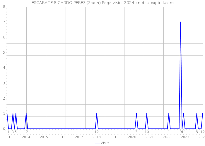 ESCARATE RICARDO PEREZ (Spain) Page visits 2024 