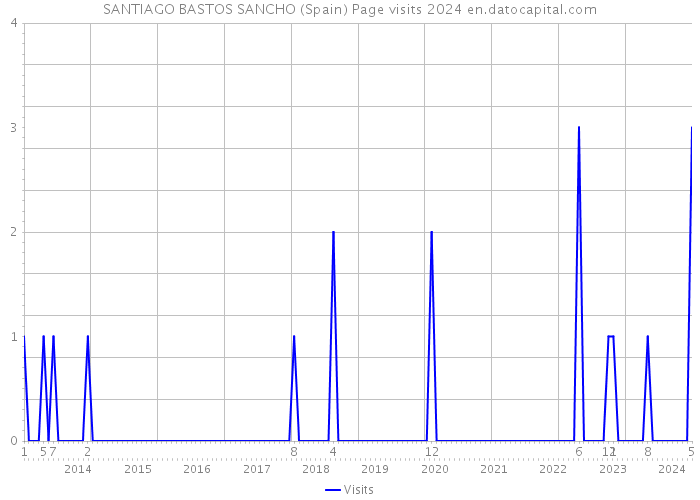 SANTIAGO BASTOS SANCHO (Spain) Page visits 2024 