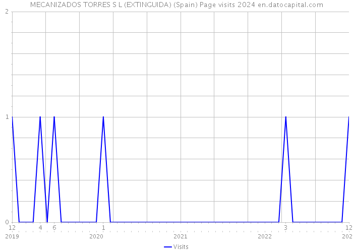 MECANIZADOS TORRES S L (EXTINGUIDA) (Spain) Page visits 2024 