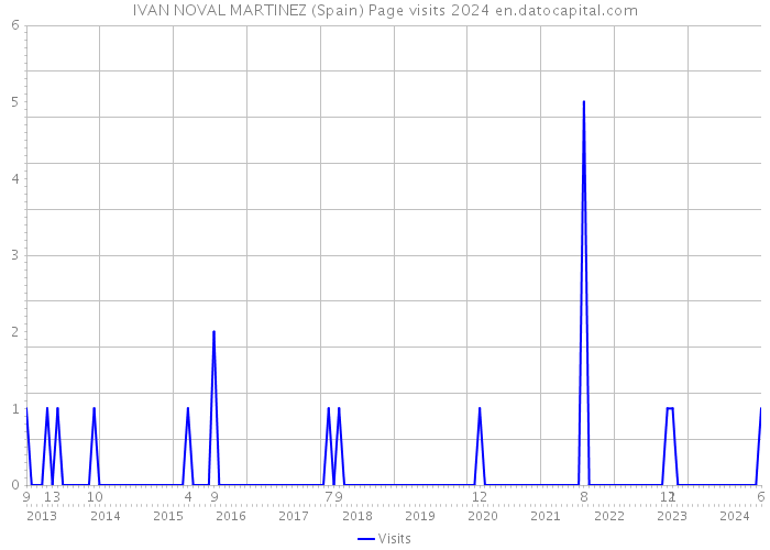 IVAN NOVAL MARTINEZ (Spain) Page visits 2024 