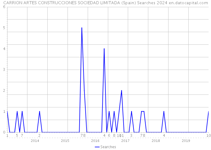 CARRION ARTES CONSTRUCCIONES SOCIEDAD LIMITADA (Spain) Searches 2024 