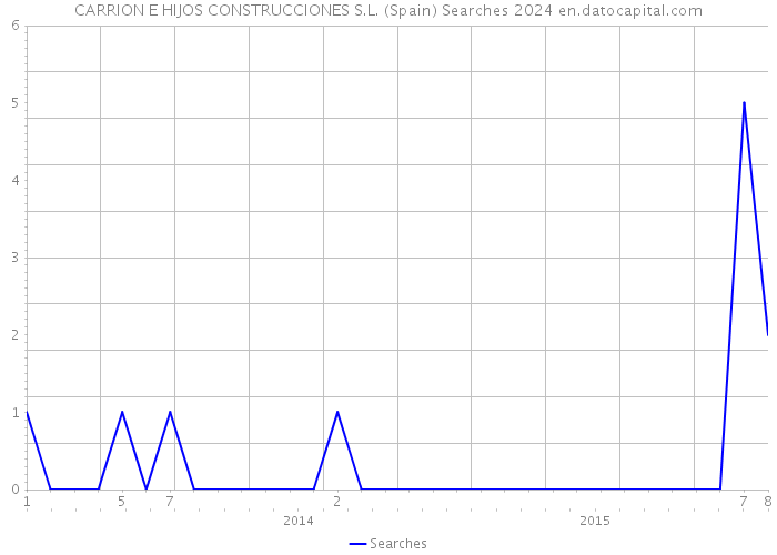 CARRION E HIJOS CONSTRUCCIONES S.L. (Spain) Searches 2024 