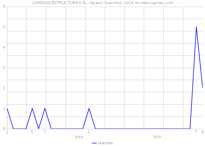 CARRION ESTRUCTURAS SL. (Spain) Searches 2024 