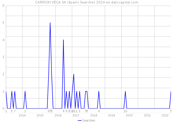CARRION VEGA SA (Spain) Searches 2024 