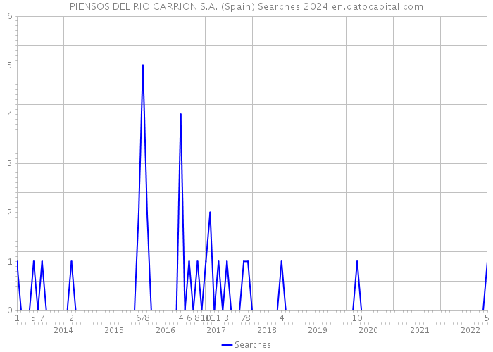 PIENSOS DEL RIO CARRION S.A. (Spain) Searches 2024 
