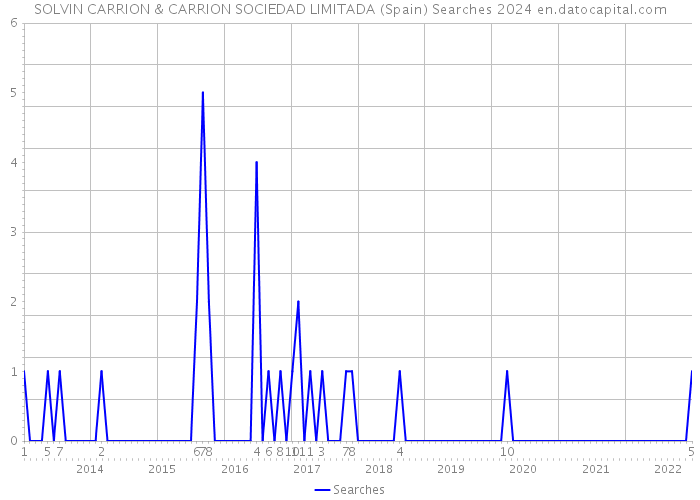 SOLVIN CARRION & CARRION SOCIEDAD LIMITADA (Spain) Searches 2024 
