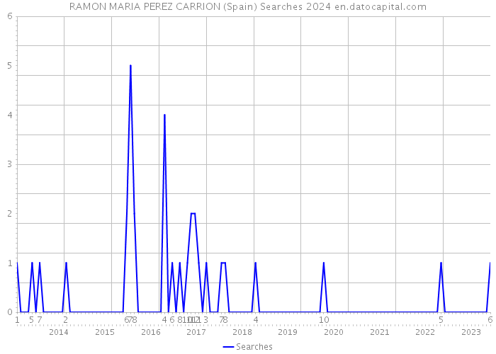 RAMON MARIA PEREZ CARRION (Spain) Searches 2024 