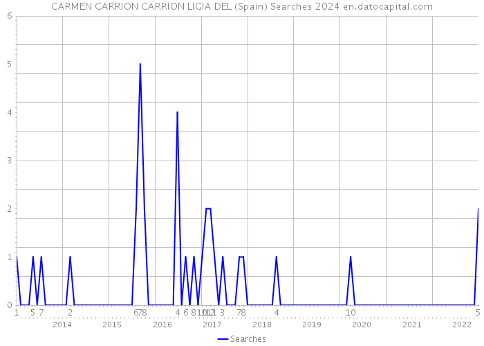 CARMEN CARRION CARRION LIGIA DEL (Spain) Searches 2024 