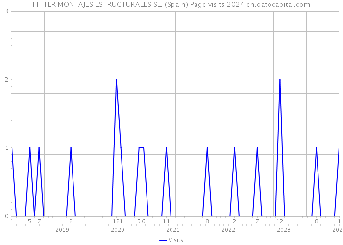 FITTER MONTAJES ESTRUCTURALES SL. (Spain) Page visits 2024 