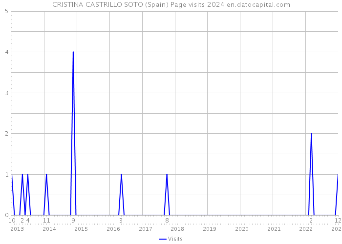 CRISTINA CASTRILLO SOTO (Spain) Page visits 2024 