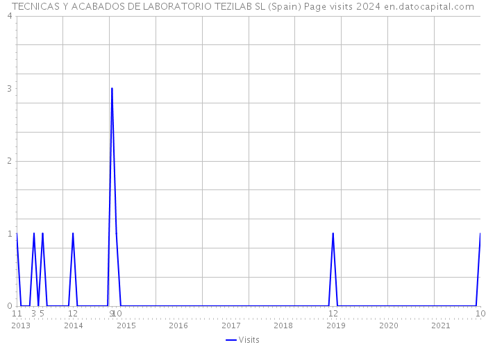 TECNICAS Y ACABADOS DE LABORATORIO TEZILAB SL (Spain) Page visits 2024 