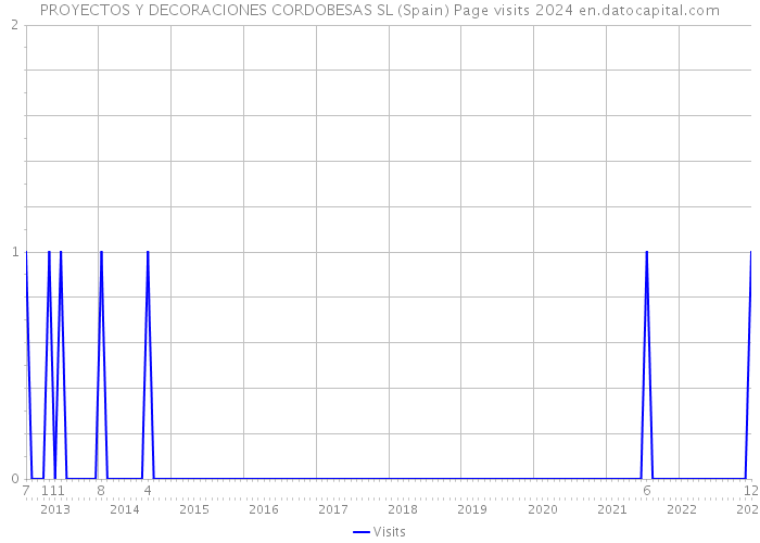 PROYECTOS Y DECORACIONES CORDOBESAS SL (Spain) Page visits 2024 