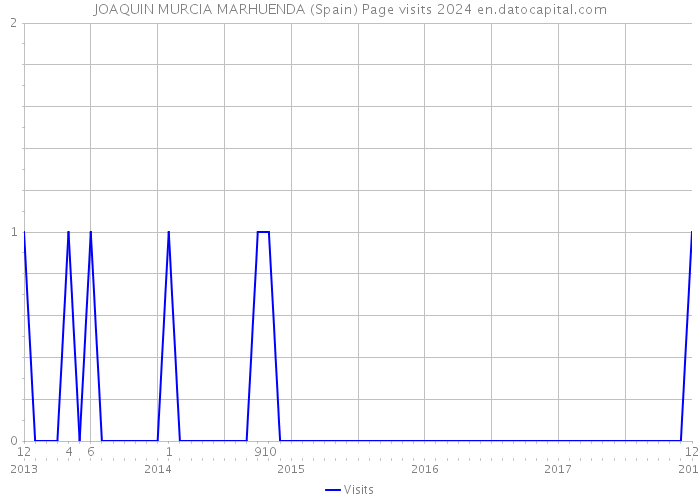 JOAQUIN MURCIA MARHUENDA (Spain) Page visits 2024 