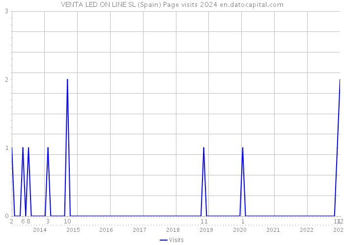VENTA LED ON LINE SL (Spain) Page visits 2024 