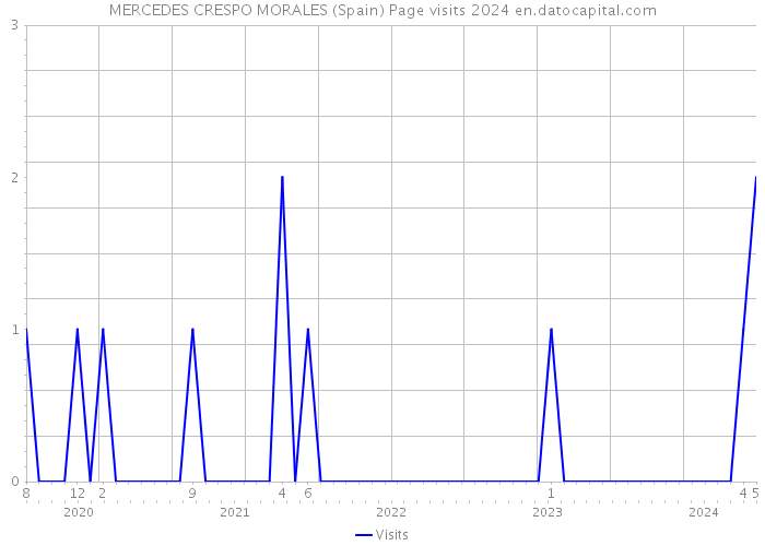 MERCEDES CRESPO MORALES (Spain) Page visits 2024 