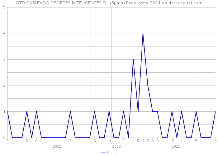 GTD CABLEADO DE REDES INTELIGENTES SL. (Spain) Page visits 2024 