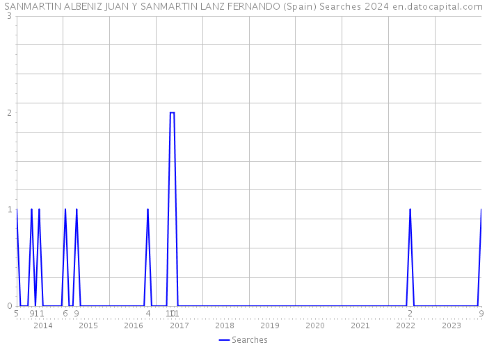 SANMARTIN ALBENIZ JUAN Y SANMARTIN LANZ FERNANDO (Spain) Searches 2024 