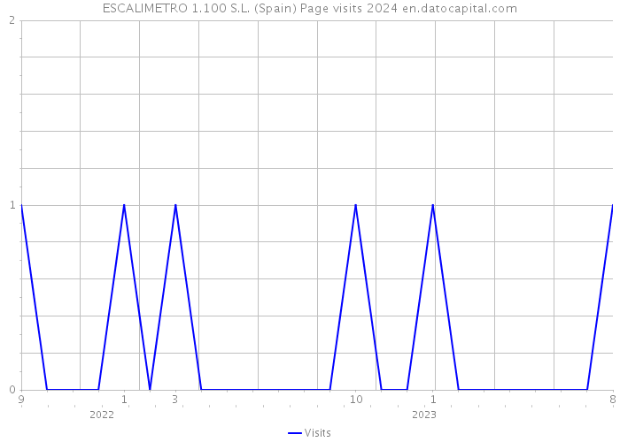 ESCALIMETRO 1.100 S.L. (Spain) Page visits 2024 