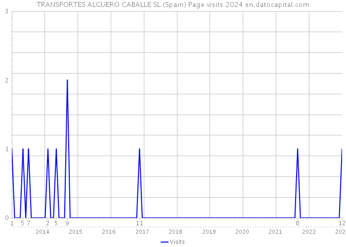 TRANSPORTES ALGUERO CABALLE SL (Spain) Page visits 2024 