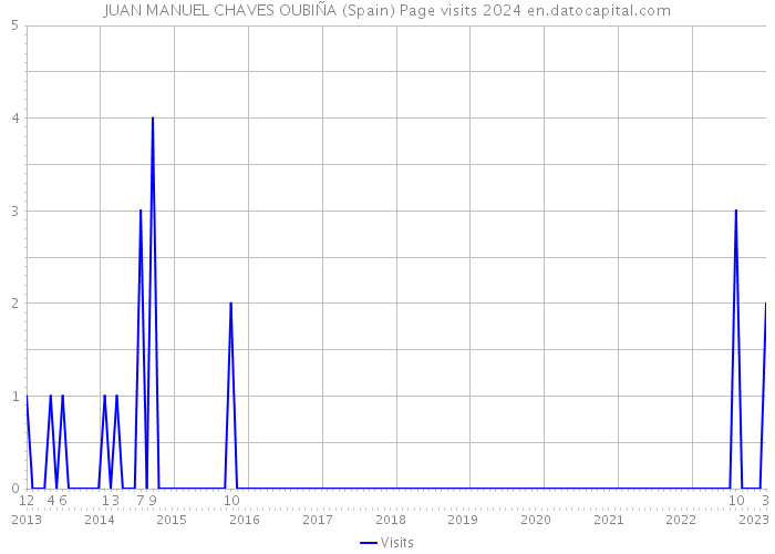 JUAN MANUEL CHAVES OUBIÑA (Spain) Page visits 2024 