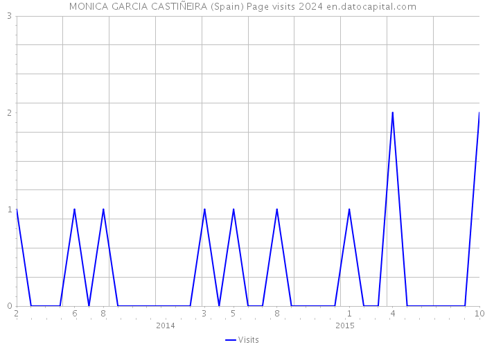 MONICA GARCIA CASTIÑEIRA (Spain) Page visits 2024 