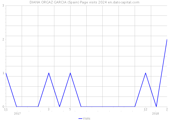 DIANA ORGAZ GARCIA (Spain) Page visits 2024 