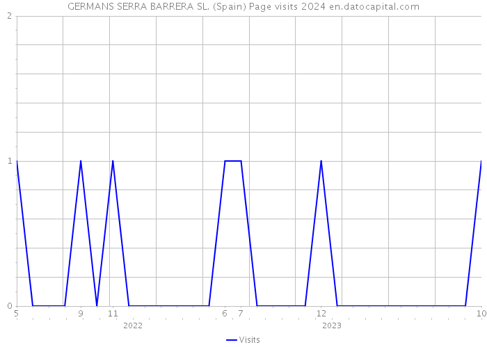 GERMANS SERRA BARRERA SL. (Spain) Page visits 2024 