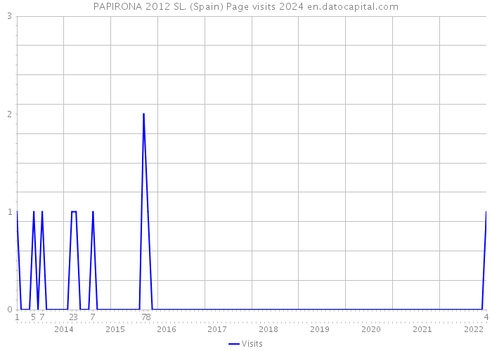 PAPIRONA 2012 SL. (Spain) Page visits 2024 