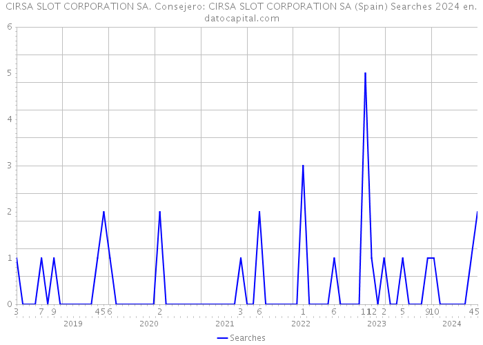 CIRSA SLOT CORPORATION SA. Consejero: CIRSA SLOT CORPORATION SA (Spain) Searches 2024 