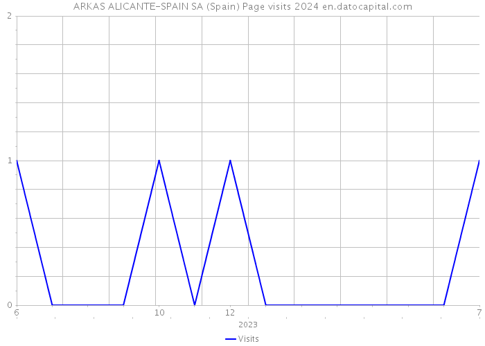 ARKAS ALICANTE-SPAIN SA (Spain) Page visits 2024 
