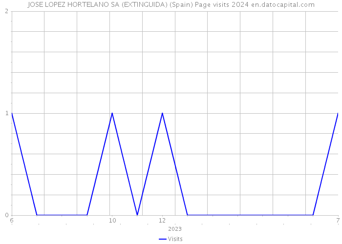 JOSE LOPEZ HORTELANO SA (EXTINGUIDA) (Spain) Page visits 2024 