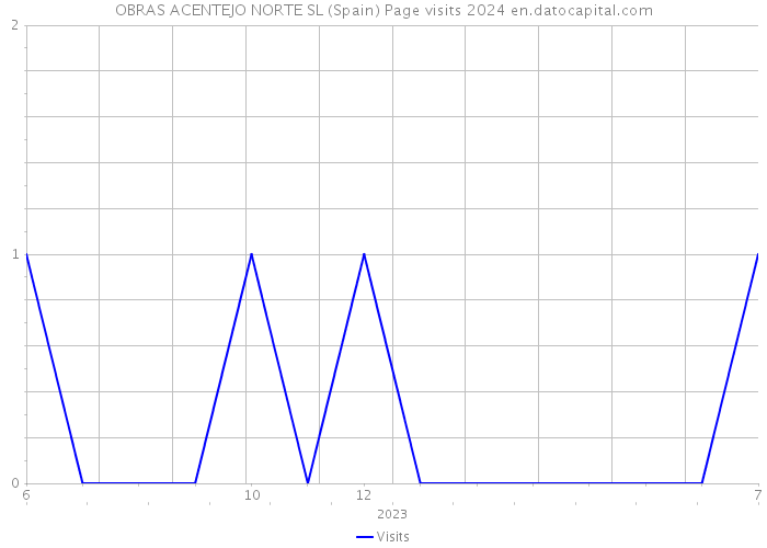 OBRAS ACENTEJO NORTE SL (Spain) Page visits 2024 