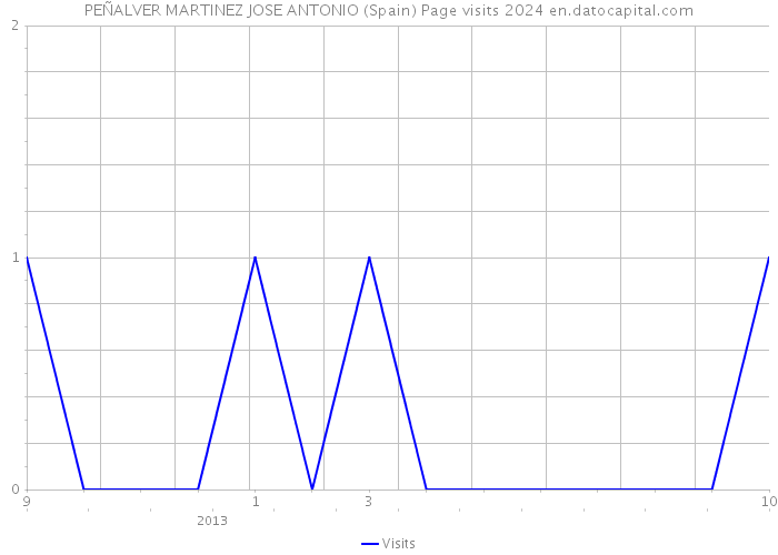 PEÑALVER MARTINEZ JOSE ANTONIO (Spain) Page visits 2024 