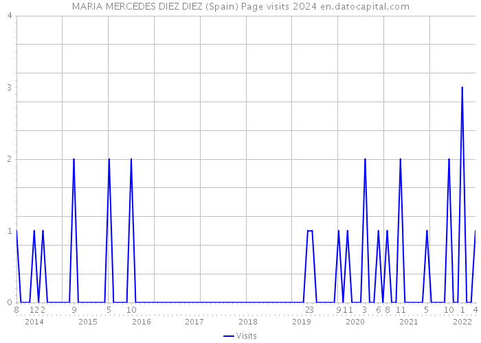 MARIA MERCEDES DIEZ DIEZ (Spain) Page visits 2024 