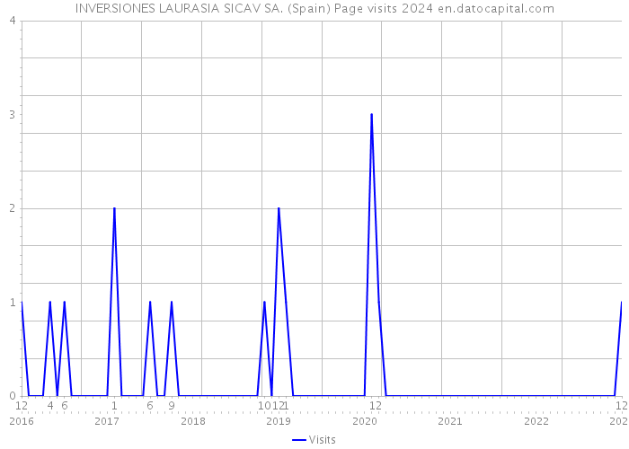 INVERSIONES LAURASIA SICAV SA. (Spain) Page visits 2024 