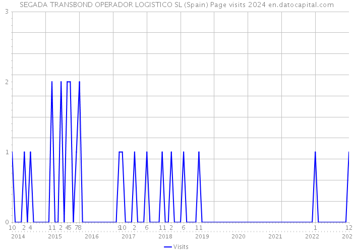 SEGADA TRANSBOND OPERADOR LOGISTICO SL (Spain) Page visits 2024 