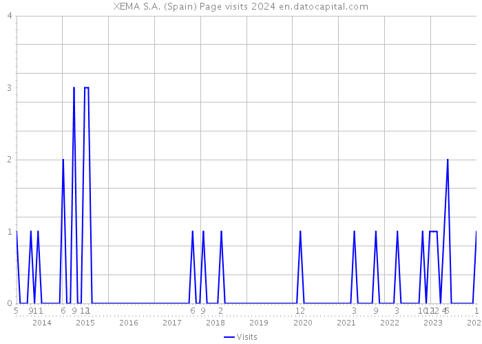 XEMA S.A. (Spain) Page visits 2024 