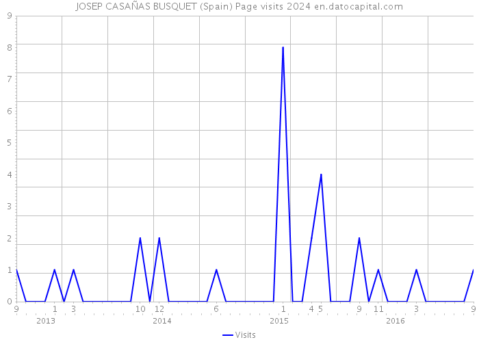 JOSEP CASAÑAS BUSQUET (Spain) Page visits 2024 