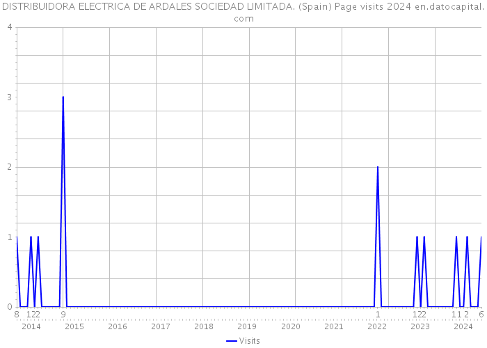 DISTRIBUIDORA ELECTRICA DE ARDALES SOCIEDAD LIMITADA. (Spain) Page visits 2024 