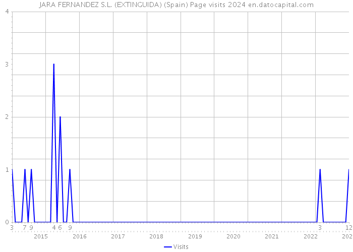 JARA FERNANDEZ S.L. (EXTINGUIDA) (Spain) Page visits 2024 