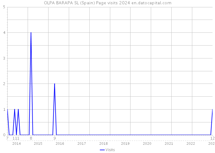 OLPA BARAPA SL (Spain) Page visits 2024 