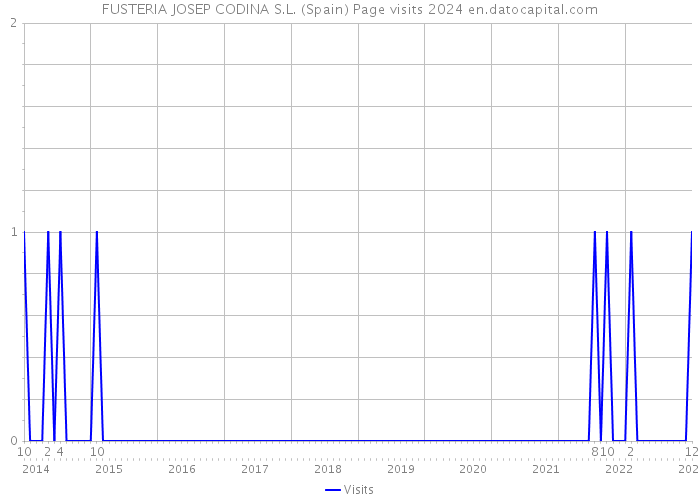 FUSTERIA JOSEP CODINA S.L. (Spain) Page visits 2024 