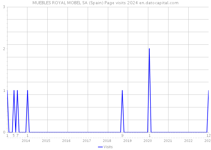 MUEBLES ROYAL MOBEL SA (Spain) Page visits 2024 