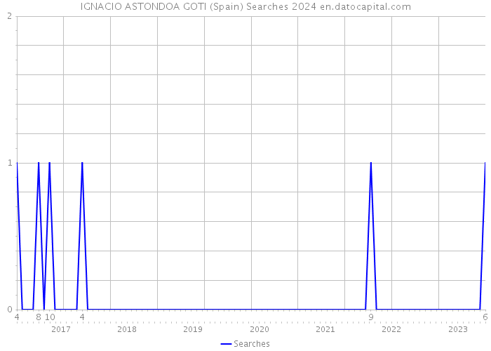 IGNACIO ASTONDOA GOTI (Spain) Searches 2024 
