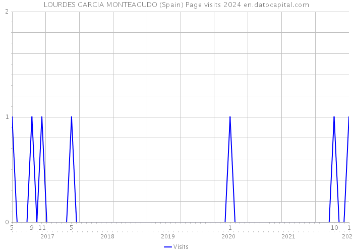 LOURDES GARCIA MONTEAGUDO (Spain) Page visits 2024 